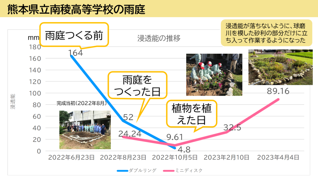 雨庭の浸透性を高校生が調査した結果