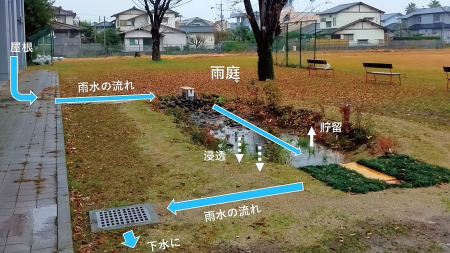雨庭の仕組みの解説
