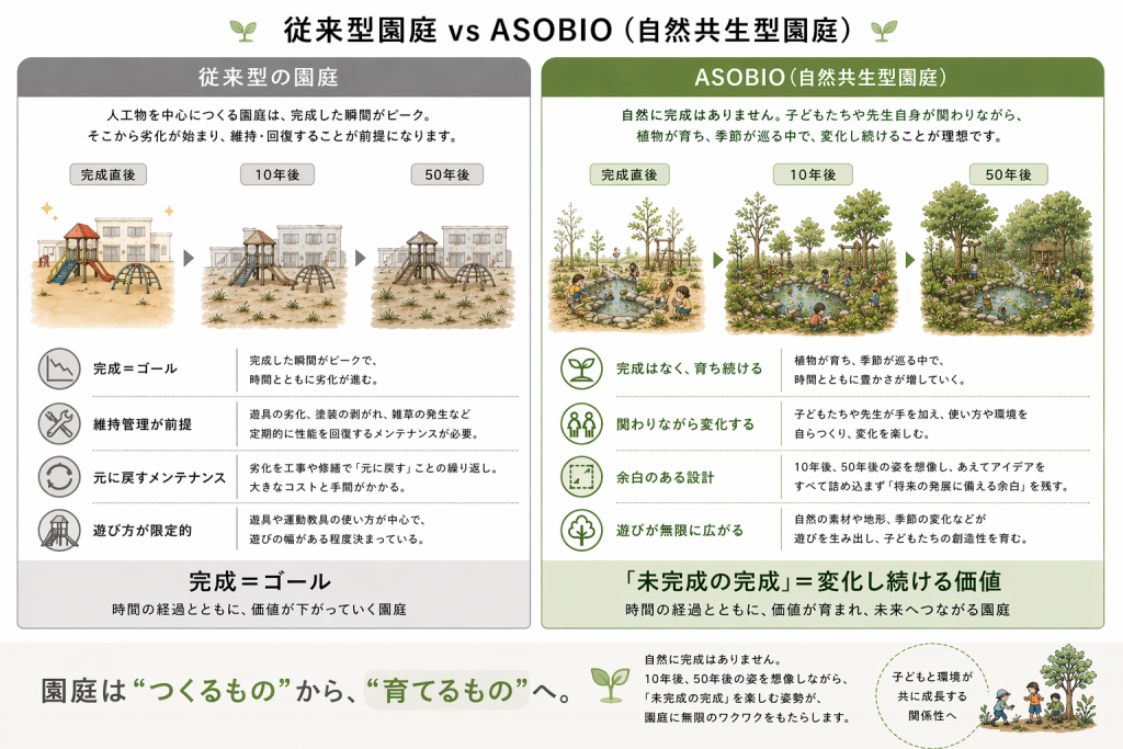 グラウンド型の園庭と自然豊かな園庭（ASOBIO）の違い